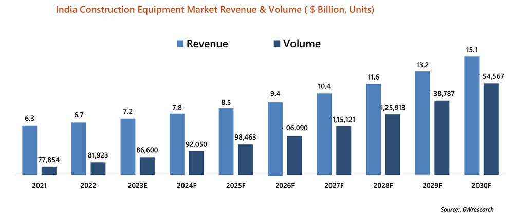 India Construction Equipment Market Revenue & Volume